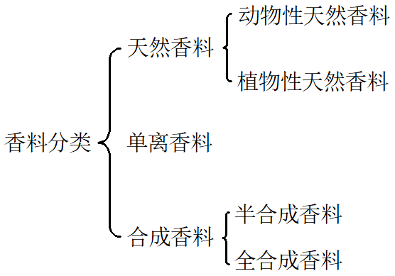 香精與香料 (1)-香料、香精及其分類