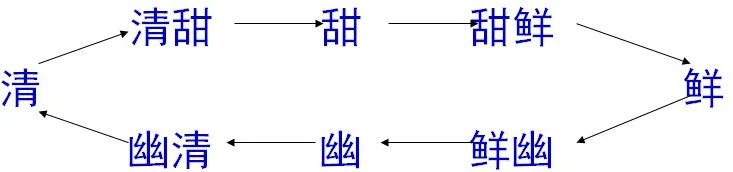 香精與香料(4)-天然香料