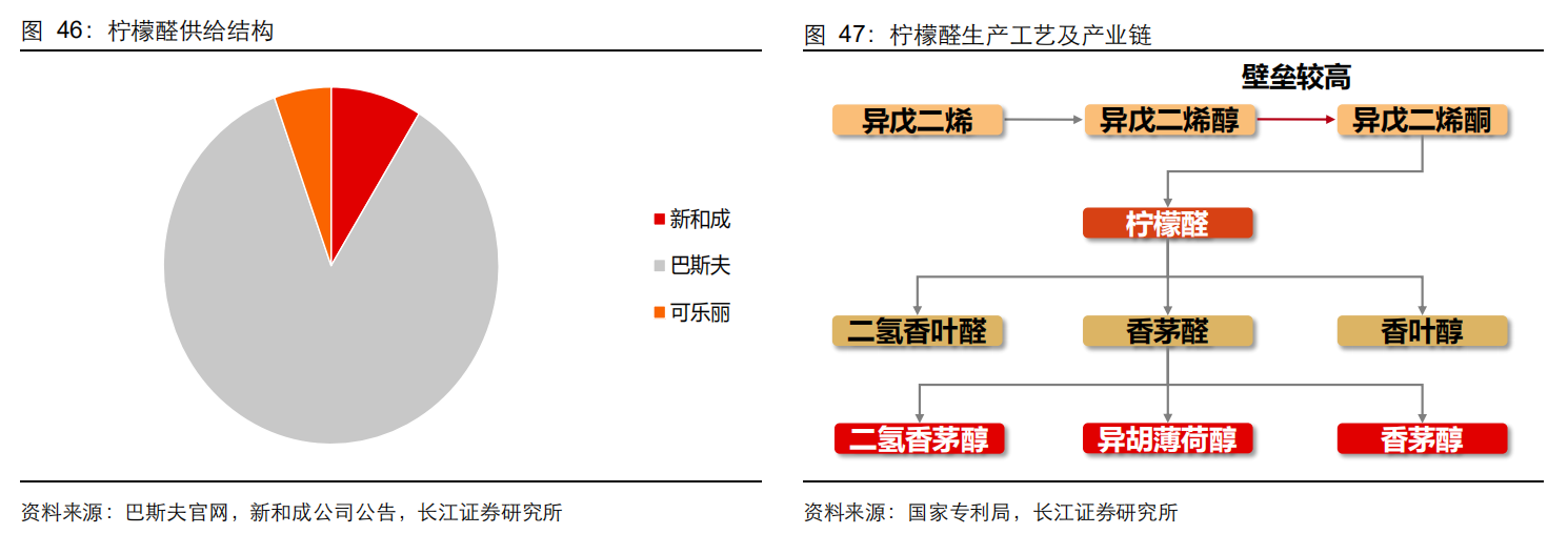 香精與香料(20)-重點(diǎn)關(guān)注公司