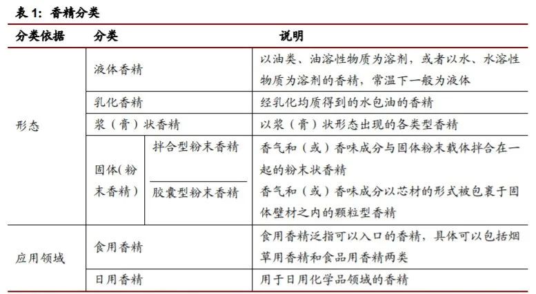 香精與香料(22)——行業(yè)發(fā)展空間廣闊，相關(guān)公司各自深耕