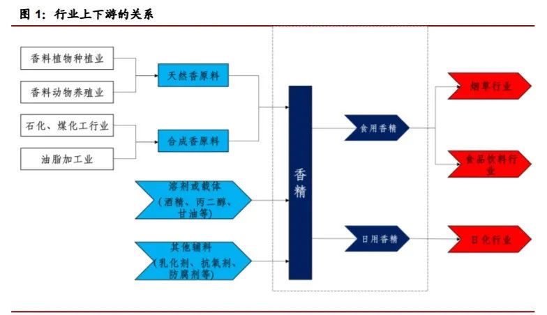 香精與香料(22)——行業(yè)發(fā)展空間廣闊，相關(guān)公司各自深耕