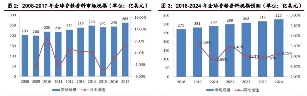 香精與香料(22)——行業(yè)發(fā)展空間廣闊，相關(guān)公司各自深耕