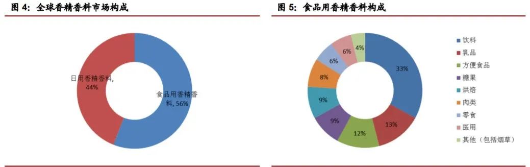 香精與香料(22)——行業(yè)發(fā)展空間廣闊，相關(guān)公司各自深耕