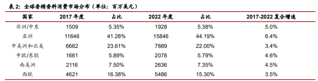 香精與香料(22)——行業(yè)發(fā)展空間廣闊，相關(guān)公司各自深耕