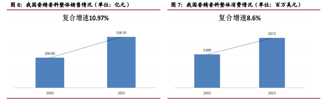 香精與香料(22)——行業(yè)發(fā)展空間廣闊，相關(guān)公司各自深耕