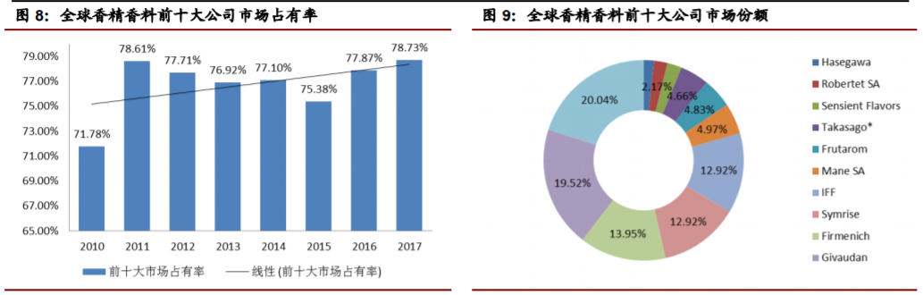 香精與香料(22)——行業(yè)發(fā)展空間廣闊，相關(guān)公司各自深耕