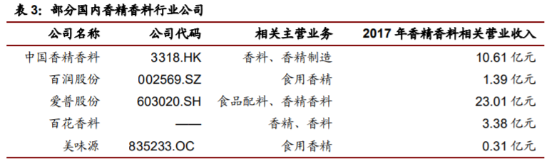 香精與香料(22)——行業(yè)發(fā)展空間廣闊，相關(guān)公司各自深耕