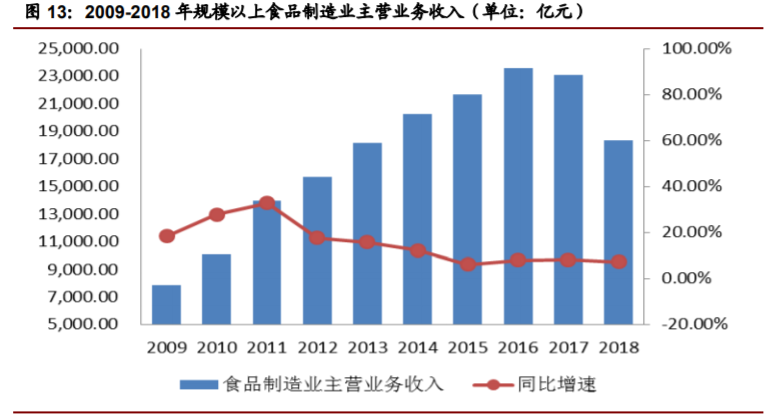 香精與香料(22)——行業(yè)發(fā)展空間廣闊，相關(guān)公司各自深耕