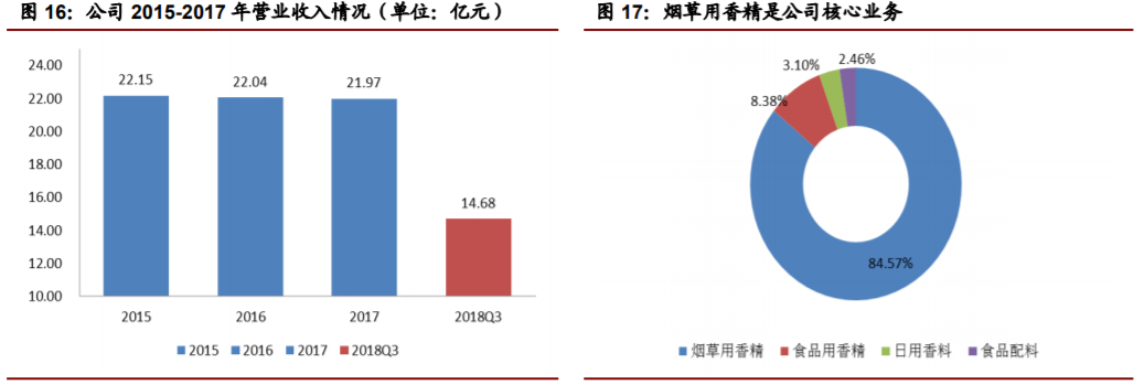 香精與香料(22)——行業(yè)發(fā)展空間廣闊，相關(guān)公司各自深耕