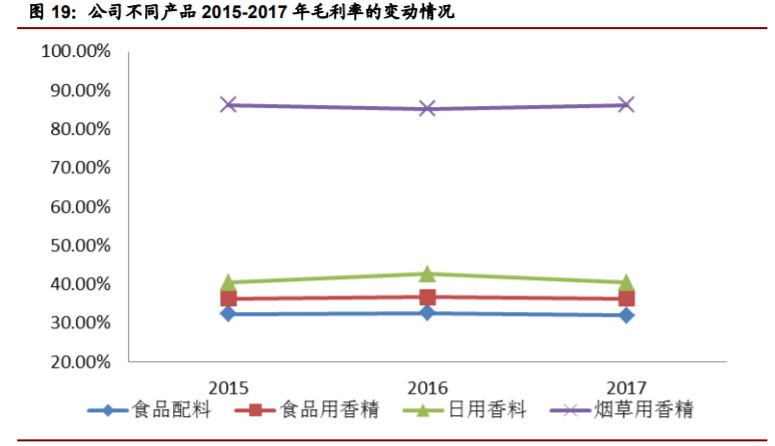 香精與香料(22)——行業(yè)發(fā)展空間廣闊，相關(guān)公司各自深耕