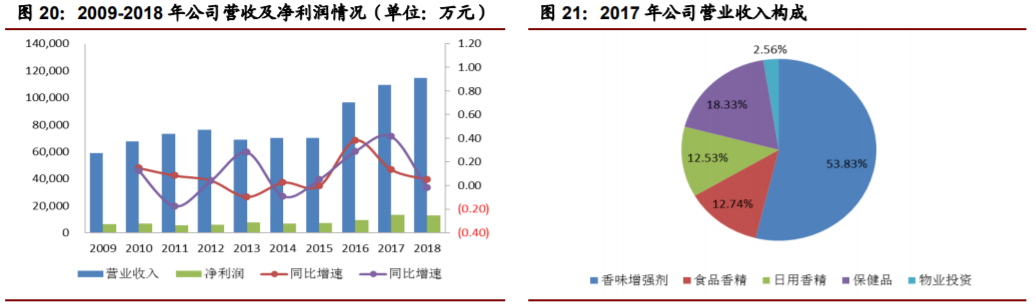 香精與香料(22)——行業(yè)發(fā)展空間廣闊，相關(guān)公司各自深耕