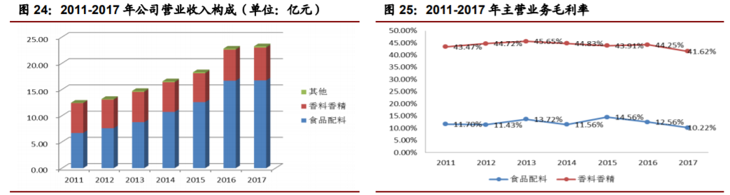 香精與香料(22)——行業(yè)發(fā)展空間廣闊，相關(guān)公司各自深耕