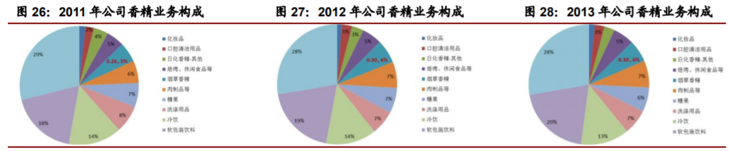 香精與香料(22)——行業(yè)發(fā)展空間廣闊，相關(guān)公司各自深耕