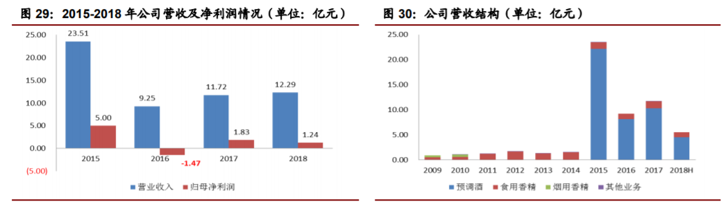 香精與香料(22)——行業(yè)發(fā)展空間廣闊，相關(guān)公司各自深耕