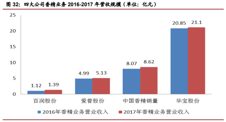 香精與香料(22)——行業(yè)發(fā)展空間廣闊，相關(guān)公司各自深耕