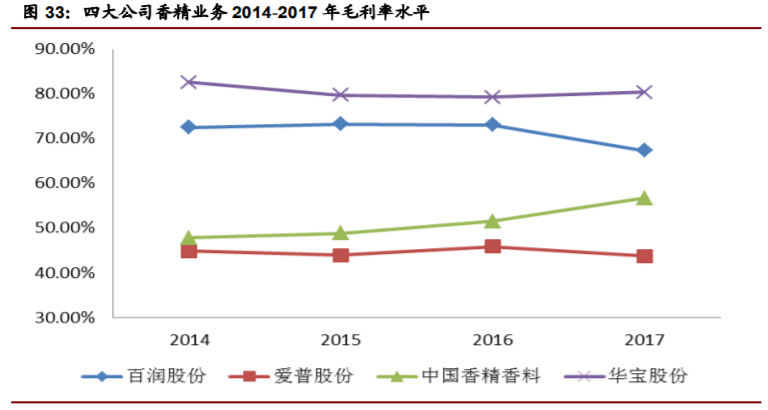 香精與香料(22)——行業(yè)發(fā)展空間廣闊，相關(guān)公司各自深耕