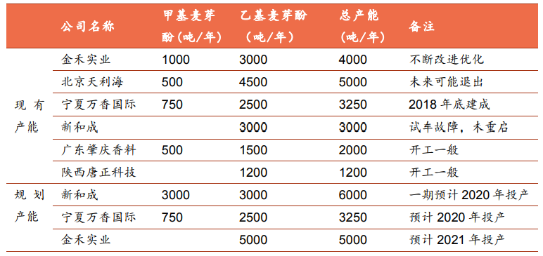 香精與香料(29)—細說麥芽酚