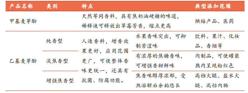 香精與香料(29)—細說麥芽酚