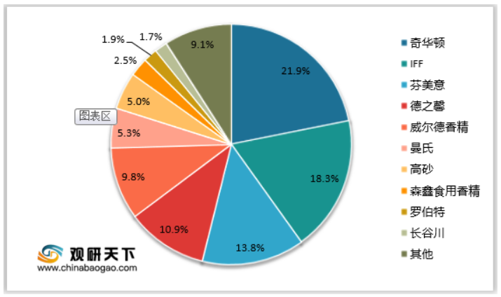 2021年我國香精香料行業(yè)集中度分析：全球龍頭企業(yè)呈壟斷趨勢 我國市場較全球高度分散