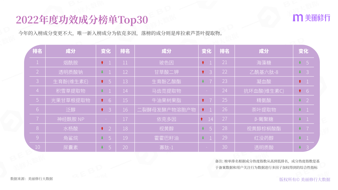 2022年護(hù)膚熱門功效成分有哪些？