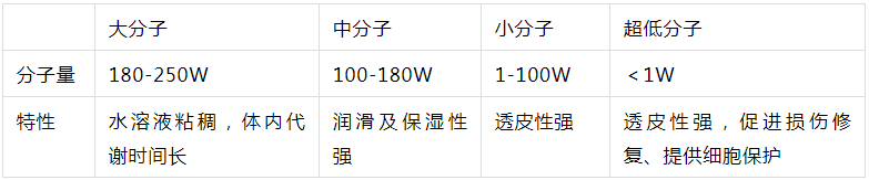 2022年護(hù)膚熱門功效成分有哪些？