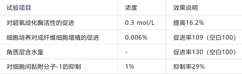 2022年護(hù)膚熱門功效成分有哪些？