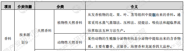 香料香精產(chǎn)業(yè)鏈及主要企業(yè)分析