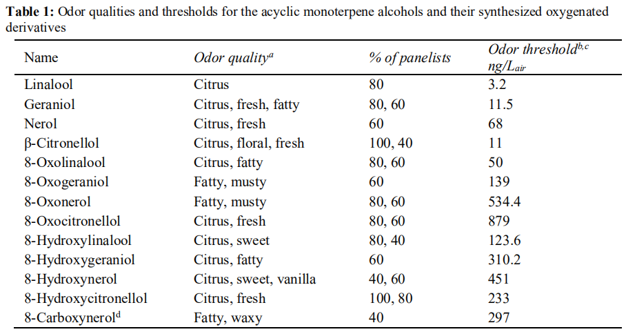 C-6不飽和無環(huán)單萜醇的結(jié)構(gòu)-氣味關(guān)系研究：一種比較的方法