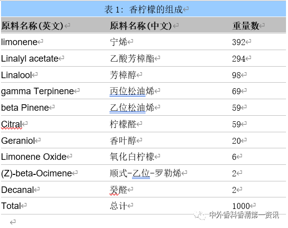 柑橘類香原料最新進展