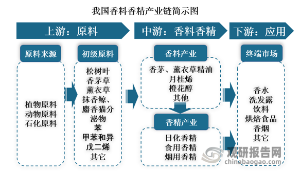 我國(guó)香料香精行業(yè)發(fā)展歷程、現(xiàn)狀及趨勢(shì) 產(chǎn)品將向品質(zhì)化、高端化發(fā)展