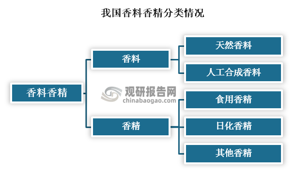 我國(guó)香料香精行業(yè)發(fā)展歷程、現(xiàn)狀及趨勢(shì) 產(chǎn)品將向品質(zhì)化、高端化發(fā)展