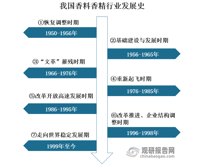 我國(guó)香料香精行業(yè)發(fā)展歷程、現(xiàn)狀及趨勢(shì) 產(chǎn)品將向品質(zhì)化、高端化發(fā)展