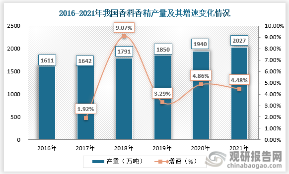 我國(guó)香料香精行業(yè)發(fā)展歷程、現(xiàn)狀及趨勢(shì) 產(chǎn)品將向品質(zhì)化、高端化發(fā)展