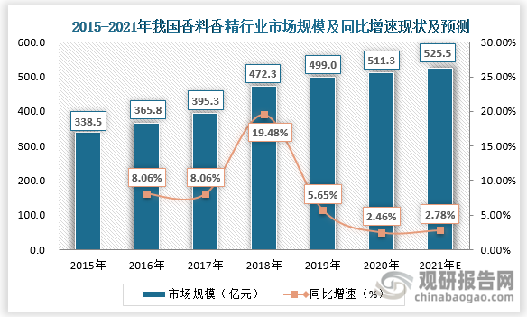 我國(guó)香料香精行業(yè)發(fā)展歷程、現(xiàn)狀及趨勢(shì) 產(chǎn)品將向品質(zhì)化、高端化發(fā)展