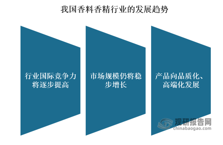 我國(guó)香料香精行業(yè)發(fā)展歷程、現(xiàn)狀及趨勢(shì) 產(chǎn)品將向品質(zhì)化、高端化發(fā)展