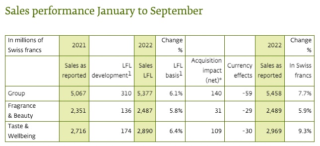 香氛香精巨頭奇華頓2022Q3業(yè)績：通過提價轉(zhuǎn)移成本上漲壓力