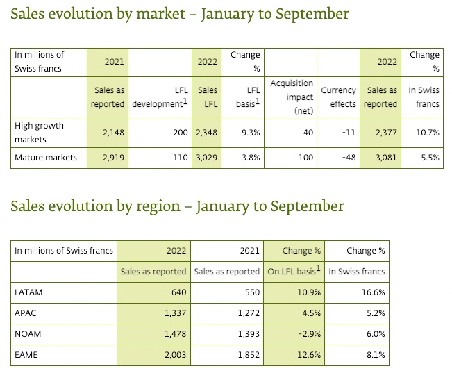 香氛香精巨頭奇華頓2022Q3業(yè)績：通過提價轉(zhuǎn)移成本上漲壓力