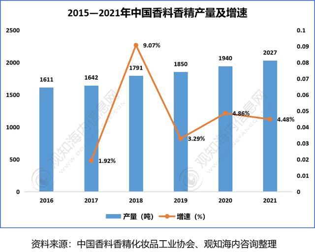 2022年香料香精行業(yè)市場(chǎng)分析，下游產(chǎn)業(yè)保持快速增長(zhǎng)趨勢(shì)