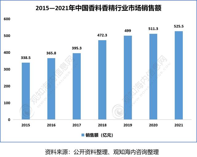 2022年香料香精行業(yè)市場分析，下游產(chǎn)業(yè)保持快速增長趨勢