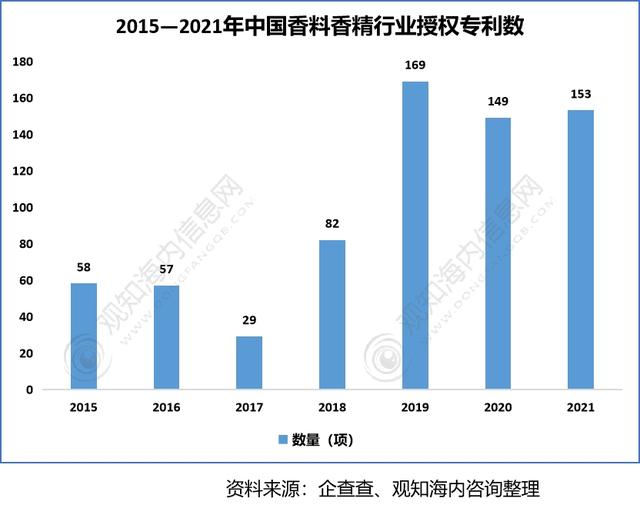 2022年香料香精行業(yè)市場分析，下游產(chǎn)業(yè)保持快速增長趨勢