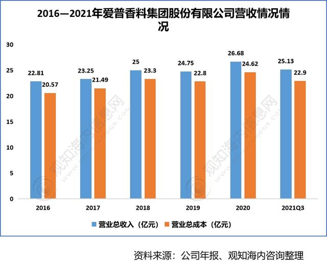 2022年香料香精行業(yè)市場分析，下游產(chǎn)業(yè)保持快速增長趨勢