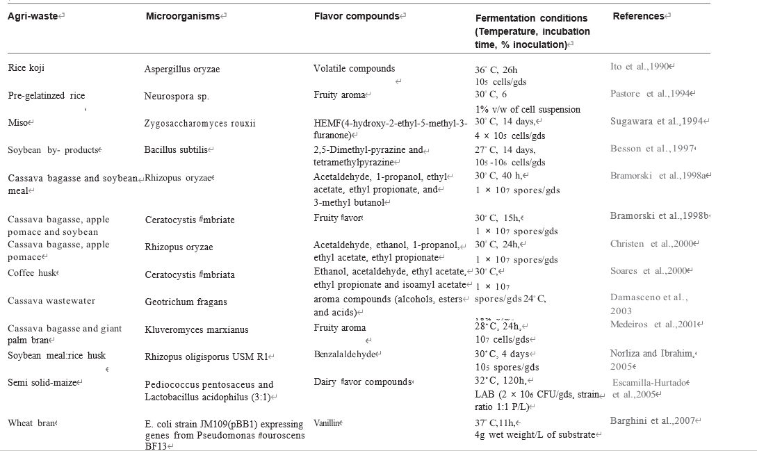 農(nóng)業(yè)廢物作為微生物香精生產(chǎn)基質(zhì)的潛力研究