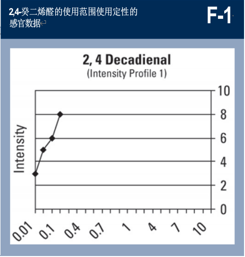 調(diào)香筆記（1）——利用定性和定量的感官特性調(diào)香