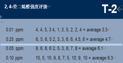 調(diào)香筆記（1）——利用定性和定量的感官特性調(diào)香