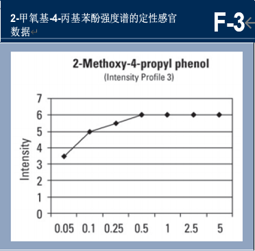 調(diào)香筆記（1）——利用定性和定量的感官特性調(diào)香