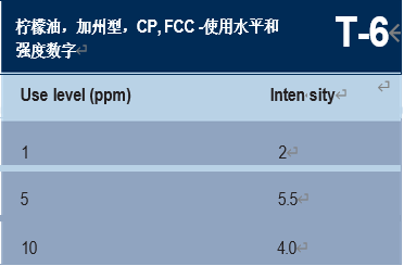 調(diào)香筆記（1）——利用定性和定量的感官特性調(diào)香