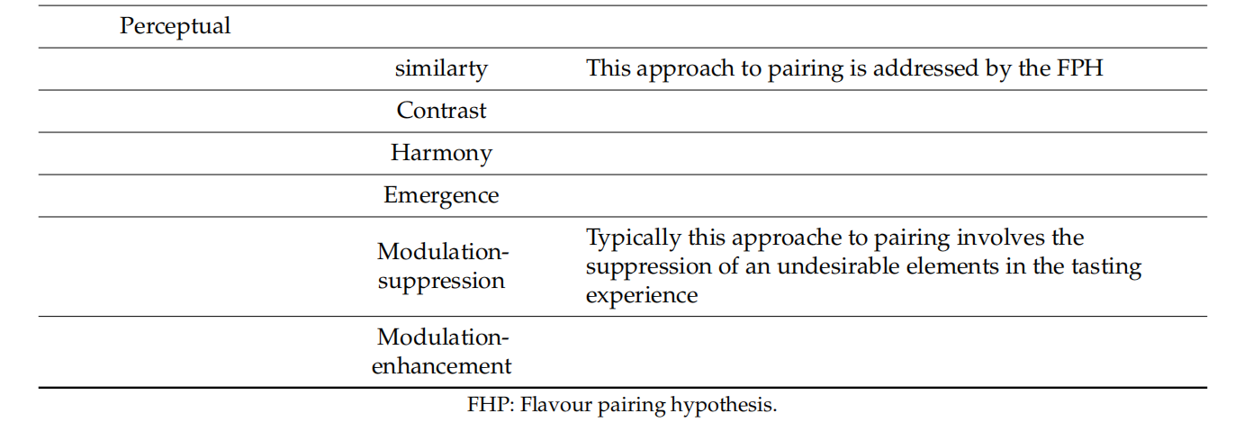 調(diào)香筆記(10)——多感官味覺感知:感官內(nèi)部和感官之間的調(diào)和、混合、融合和配對