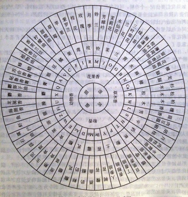 調(diào)香必知:自然界氣味關(guān)系圖