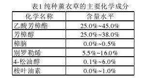 行情分析:薰衣草的未來(lái)