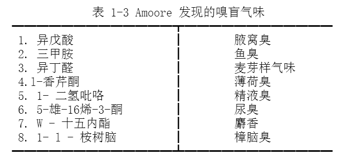 氣味的基本概念與基本學(xué)說